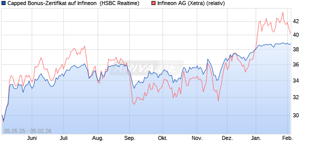 Capped Bonus-Zertifikat auf Infineon [HSBC Trinkaus. (WKN: HT4W6Q) Chart