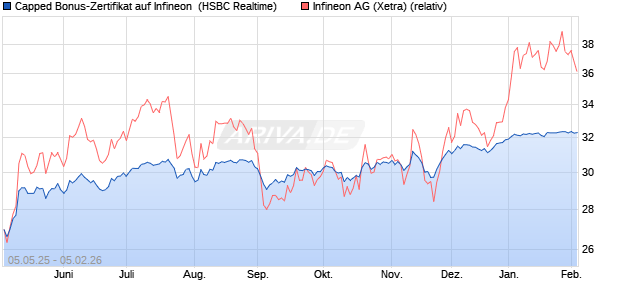 Capped Bonus-Zertifikat auf Infineon [HSBC Trinkaus. (WKN: HT4W6S) Chart