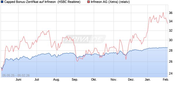 Capped Bonus-Zertifikat auf Infineon [HSBC Trinkaus. (WKN: HT4W6U) Chart
