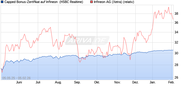 Capped Bonus-Zertifikat auf Infineon [HSBC Trinkaus. (WKN: HT4W6V) Chart
