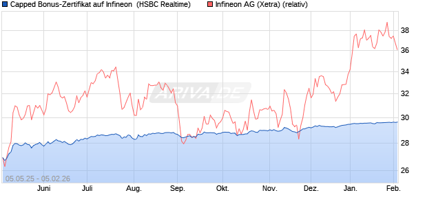 Capped Bonus-Zertifikat auf Infineon [HSBC Trinkaus. (WKN: HT4W6W) Chart
