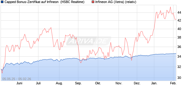 Capped Bonus-Zertifikat auf Infineon [HSBC Trinkaus. (WKN: HT4W6Z) Chart