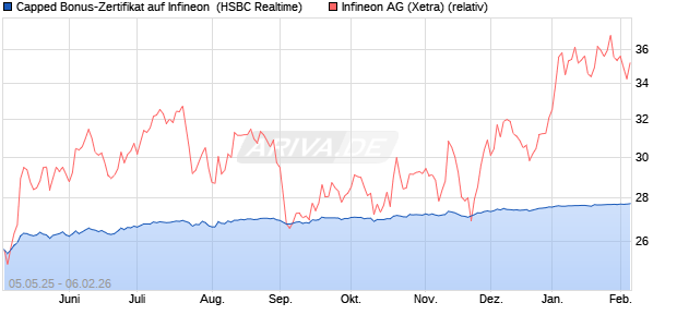 Capped Bonus-Zertifikat auf Infineon [HSBC Trinkaus. (WKN: HT4W70) Chart