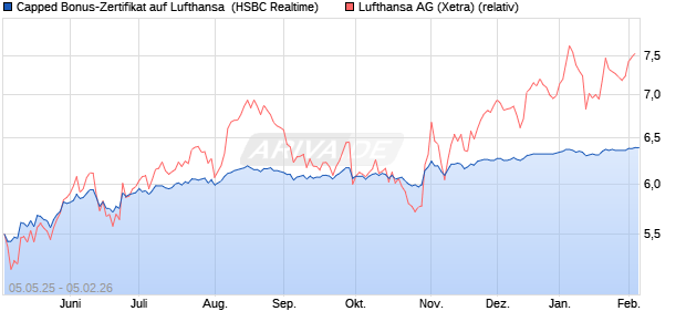 Capped Bonus-Zertifikat auf Lufthansa [HSBC Trinka. (WKN: HT4W7E) Chart