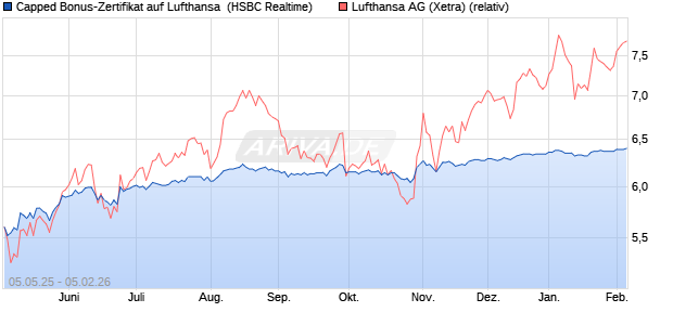 Capped Bonus-Zertifikat auf Lufthansa [HSBC Trinka. (WKN: HT4W7G) Chart