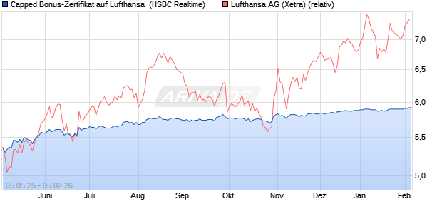 Capped Bonus-Zertifikat auf Lufthansa [HSBC Trinka. (WKN: HT4W7H) Chart