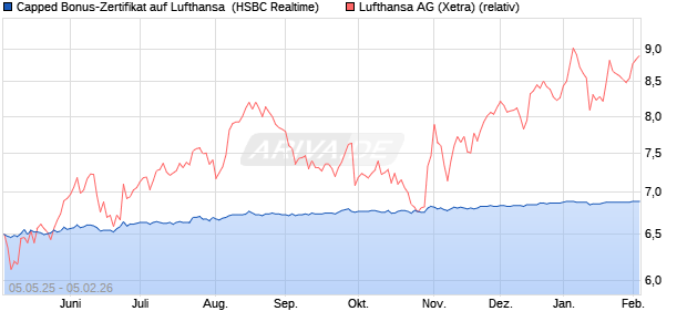 Capped Bonus-Zertifikat auf Lufthansa [HSBC Trinka. (WKN: HT4W7L) Chart