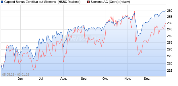 Capped Bonus-Zertifikat auf Siemens [HSBC Trinkau. (WKN: HT4WBP) Chart