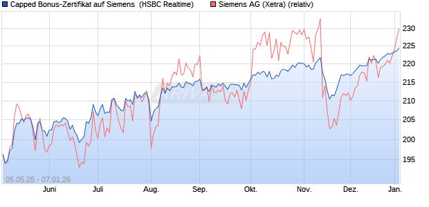 Capped Bonus-Zertifikat auf Siemens [HSBC Trinkau. (WKN: HT4WBQ) Chart