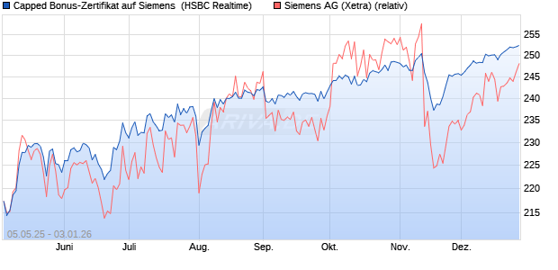 Capped Bonus-Zertifikat auf Siemens [HSBC Trinkau. (WKN: HT4WBR) Chart