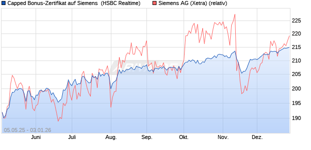 Capped Bonus-Zertifikat auf Siemens [HSBC Trinkau. (WKN: HT4WBS) Chart