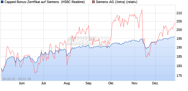 Capped Bonus-Zertifikat auf Siemens [HSBC Trinkau. (WKN: HT4WBT) Chart