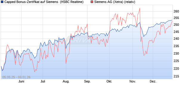 Capped Bonus-Zertifikat auf Siemens [HSBC Trinkau. (WKN: HT4WBU) Chart