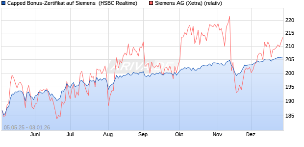 Capped Bonus-Zertifikat auf Siemens [HSBC Trinkau. (WKN: HT4WBV) Chart