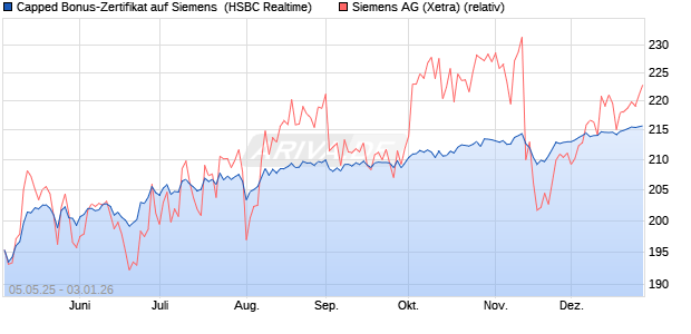 Capped Bonus-Zertifikat auf Siemens [HSBC Trinkau. (WKN: HT4WBX) Chart
