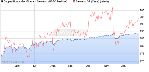 Capped Bonus-Zertifikat auf Siemens [HSBC Trinkau. (WKN: HT4WBY) Chart