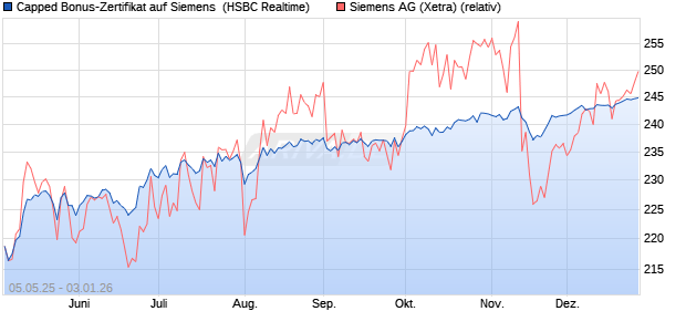Capped Bonus-Zertifikat auf Siemens [HSBC Trinkau. (WKN: HT4WBZ) Chart