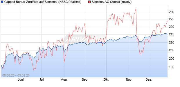 Capped Bonus-Zertifikat auf Siemens [HSBC Trinkau. (WKN: HT4WC0) Chart