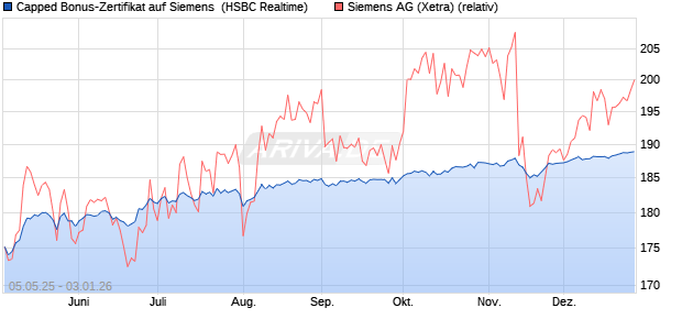 Capped Bonus-Zertifikat auf Siemens [HSBC Trinkau. (WKN: HT4WC1) Chart