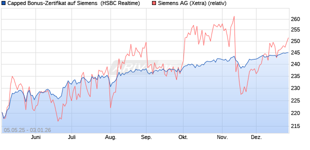 Capped Bonus-Zertifikat auf Siemens [HSBC Trinkau. (WKN: HT4WC2) Chart