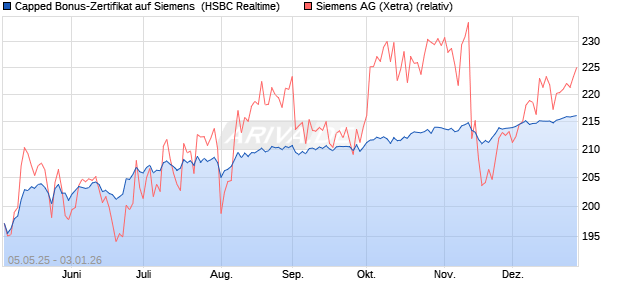 Capped Bonus-Zertifikat auf Siemens [HSBC Trinkau. (WKN: HT4WC3) Chart