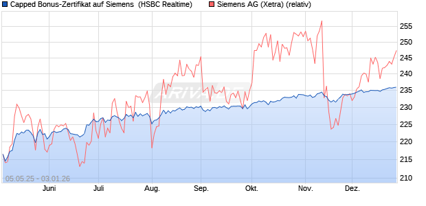 Capped Bonus-Zertifikat auf Siemens [HSBC Trinkau. (WKN: HT4WC9) Chart