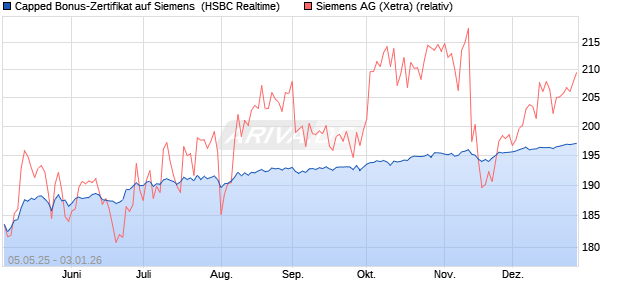 Capped Bonus-Zertifikat auf Siemens [HSBC Trinkau. (WKN: HT4WCA) Chart