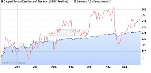 Capped Bonus-Zertifikat auf Siemens [HSBC Trinkau. (WKN: HT4WCB) Chart