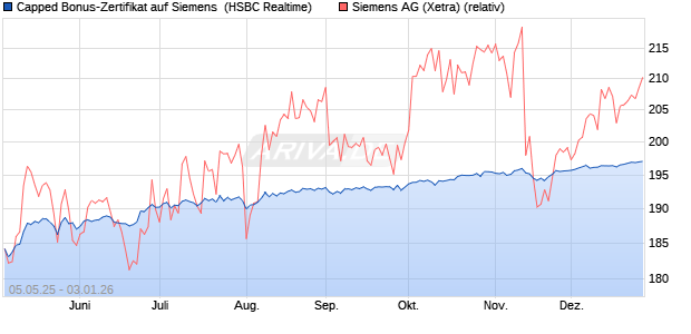 Capped Bonus-Zertifikat auf Siemens [HSBC Trinkau. (WKN: HT4WCC) Chart