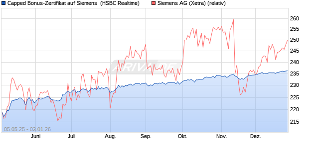 Capped Bonus-Zertifikat auf Siemens [HSBC Trinkau. (WKN: HT4WCD) Chart