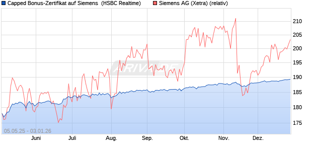 Capped Bonus-Zertifikat auf Siemens [HSBC Trinkau. (WKN: HT4WCE) Chart