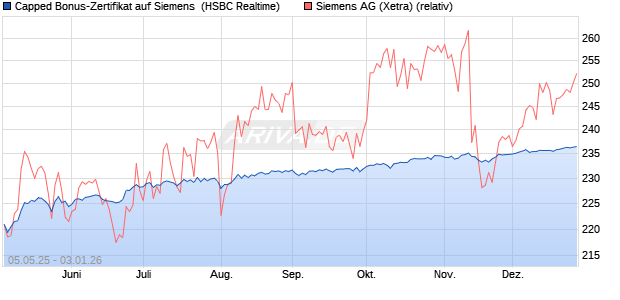 Capped Bonus-Zertifikat auf Siemens [HSBC Trinkau. (WKN: HT4WCH) Chart