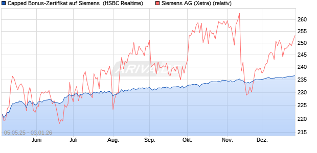 Capped Bonus-Zertifikat auf Siemens [HSBC Trinkau. (WKN: HT4WCJ) Chart
