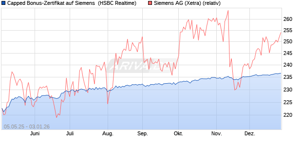 Capped Bonus-Zertifikat auf Siemens [HSBC Trinkau. (WKN: HT4WCK) Chart