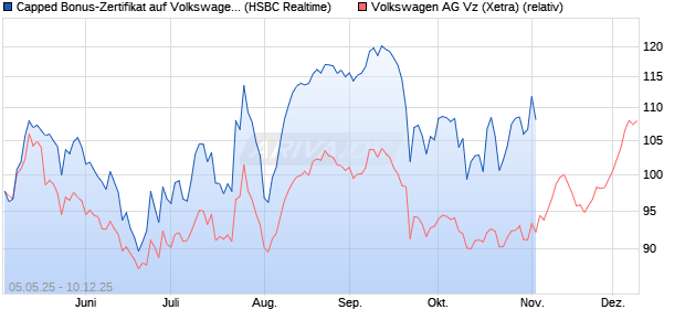 Capped Bonus-Zertifikat auf Volkswagen Vz [HSBC Tr. (WKN: HT4WE4) Chart