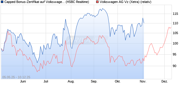 Capped Bonus-Zertifikat auf Volkswagen Vz [HSBC Tr. (WKN: HT4WE8) Chart