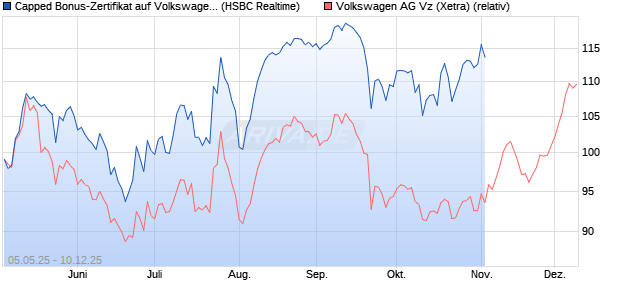 Capped Bonus-Zertifikat auf Volkswagen Vz [HSBC Tr. (WKN: HT4WEB) Chart