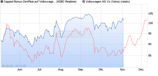 Capped Bonus-Zertifikat auf Volkswagen Vz [HSBC Tr. (WKN: HT4WEC) Chart