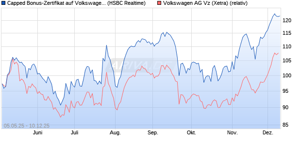 Capped Bonus-Zertifikat auf Volkswagen Vz [HSBC Tr. (WKN: HT4WEF) Chart
