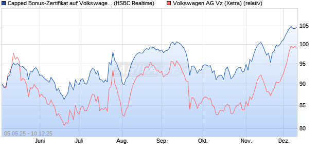 Capped Bonus-Zertifikat auf Volkswagen Vz [HSBC Tr. (WKN: HT4WEG) Chart
