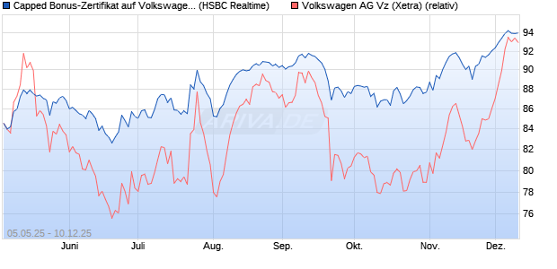 Capped Bonus-Zertifikat auf Volkswagen Vz [HSBC Tr. (WKN: HT4WEH) Chart