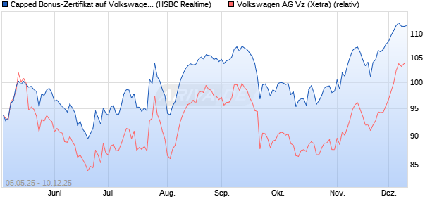 Capped Bonus-Zertifikat auf Volkswagen Vz [HSBC Tr. (WKN: HT4WEK) Chart