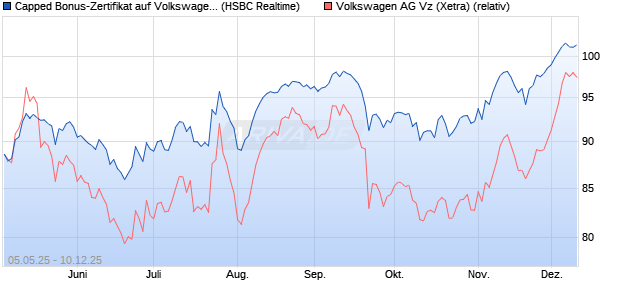 Capped Bonus-Zertifikat auf Volkswagen Vz [HSBC Tr. (WKN: HT4WEL) Chart