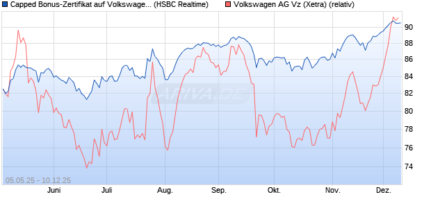 Capped Bonus-Zertifikat auf Volkswagen Vz [HSBC Tr. (WKN: HT4WEN) Chart