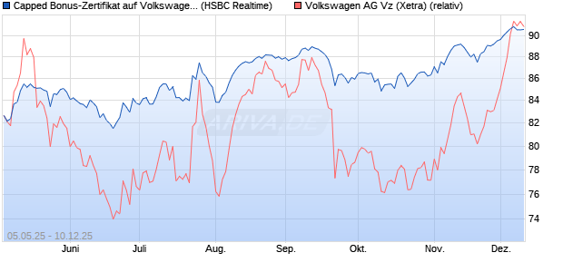 Capped Bonus-Zertifikat auf Volkswagen Vz [HSBC Tr. (WKN: HT4WEP) Chart