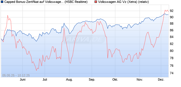 Capped Bonus-Zertifikat auf Volkswagen Vz [HSBC Tr. (WKN: HT4WER) Chart
