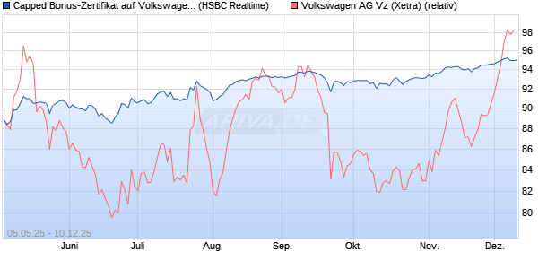 Capped Bonus-Zertifikat auf Volkswagen Vz [HSBC Tr. (WKN: HT4WET) Chart