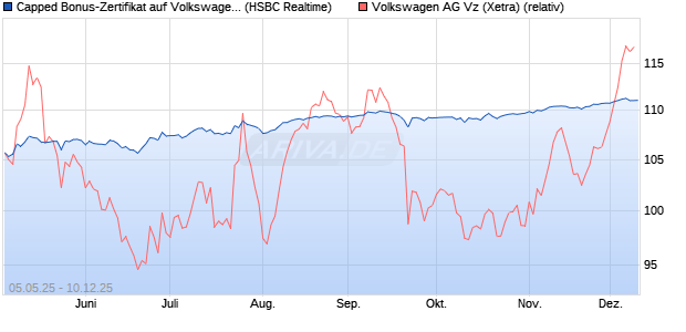 Capped Bonus-Zertifikat auf Volkswagen Vz [HSBC Tr. (WKN: HT4WEV) Chart