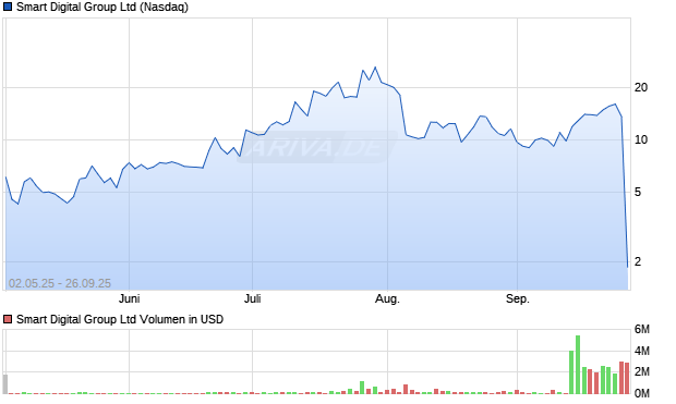 Smart Digital Group Ltd Chart