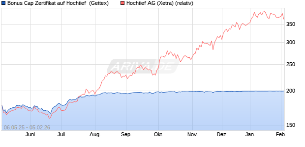 Bonus Cap Zertifikat auf Hochtief [UniCredit Bank Gm. (WKN: UG5XQY) Chart